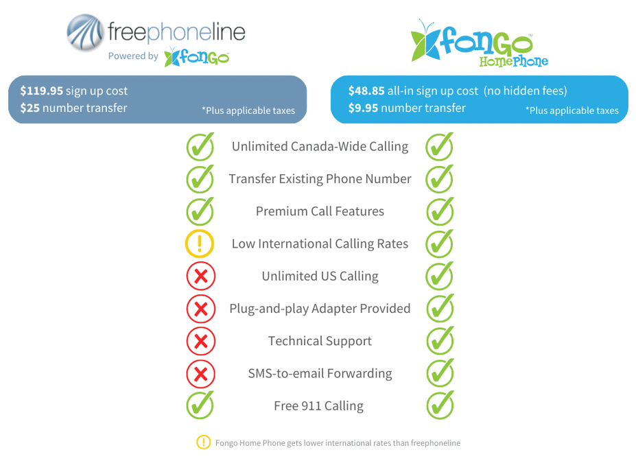 Comparez votre téléphone à la maison Fongo et Freephoneline