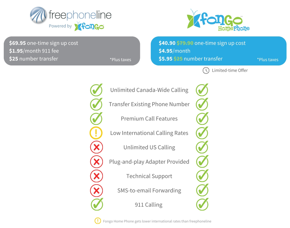 Compare Fongo Home Phone And Freephoneline